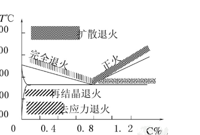 碳钢退火.png